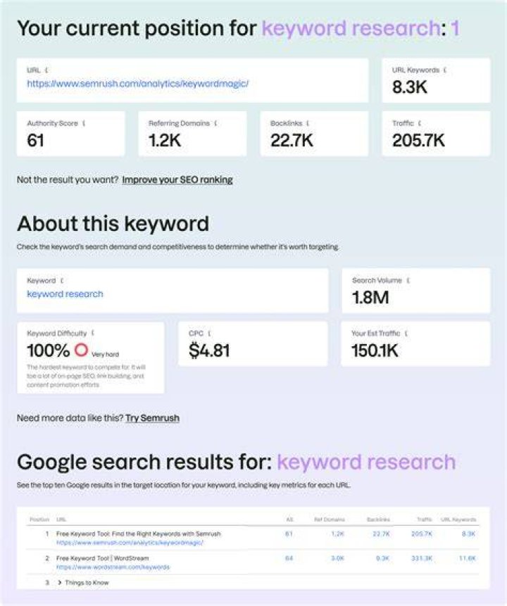 Find Your Website's Position For Any Keyword - Get Ranked Now!