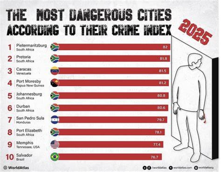 The Most Dangerous Cities In The World WorldAtlas